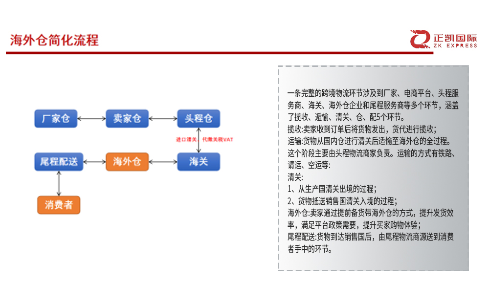 跨境物流涉及的五个环节